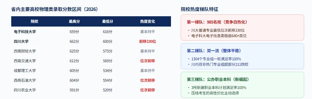 2026四川高考录取趋势出炉:省控线降了,但上好大学更难了?-第28张图片-四季读书网