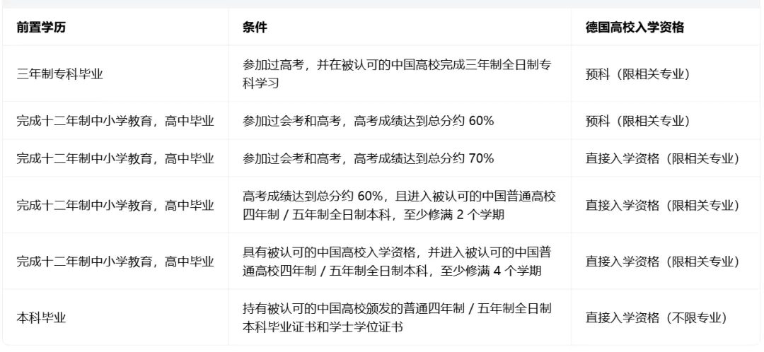APS 新政!高考 60% 即可申请德国公立预科,中等分数段高考生迎来留德新通道-第5张图片-四季读书网 APS 新政!高考 60% 即可申请德国公立预科,中等分数段高考生迎来留德新通道-第5张图片-四季读书网