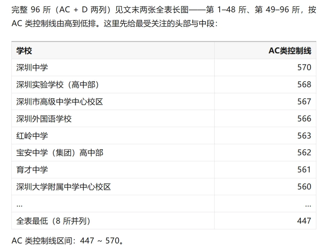 深圳中考资讯 | 自主招生(名额分配)控制线:96所公办普高全表,D类最高比AC类高43分!建议家长替孩子收藏!-第2张图片-四季读书网