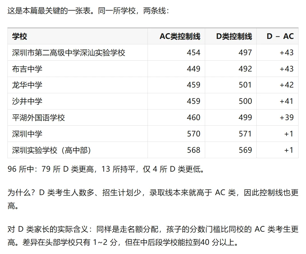 深圳中考资讯 | 自主招生(名额分配)控制线:96所公办普高全表,D类最高比AC类高43分!建议家长替孩子收藏!-第3张图片-四季读书网