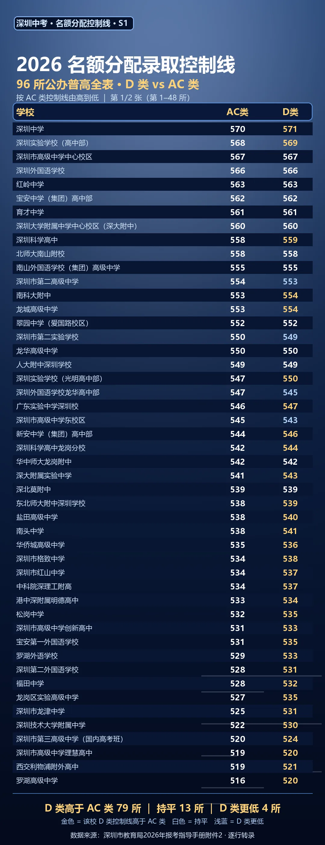 深圳中考资讯 | 自主招生(名额分配)控制线:96所公办普高全表,D类最高比AC类高43分!建议家长替孩子收藏!-第6张图片-四季读书网