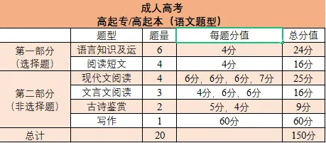 2026年成人高考高起专、高起本《语文》考点梳理-第5张图片-四季读书网