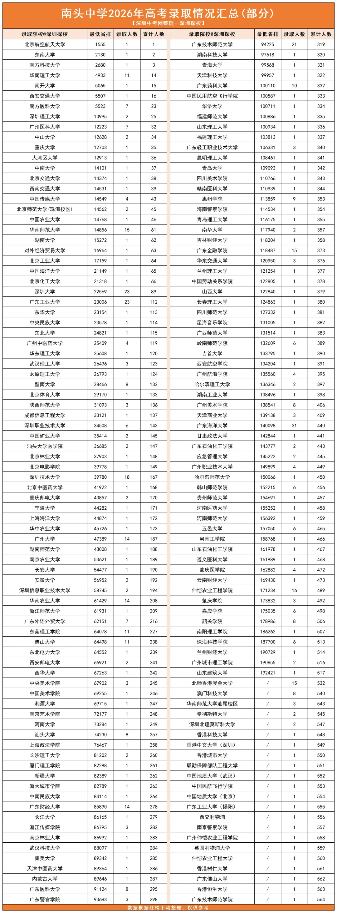特控率62%+!南头中学2026年高考红榜来了!-第8张图片-四季读书网 特控率62%+!南头中学2026年高考红榜来了!-第8张图片-四季读书网