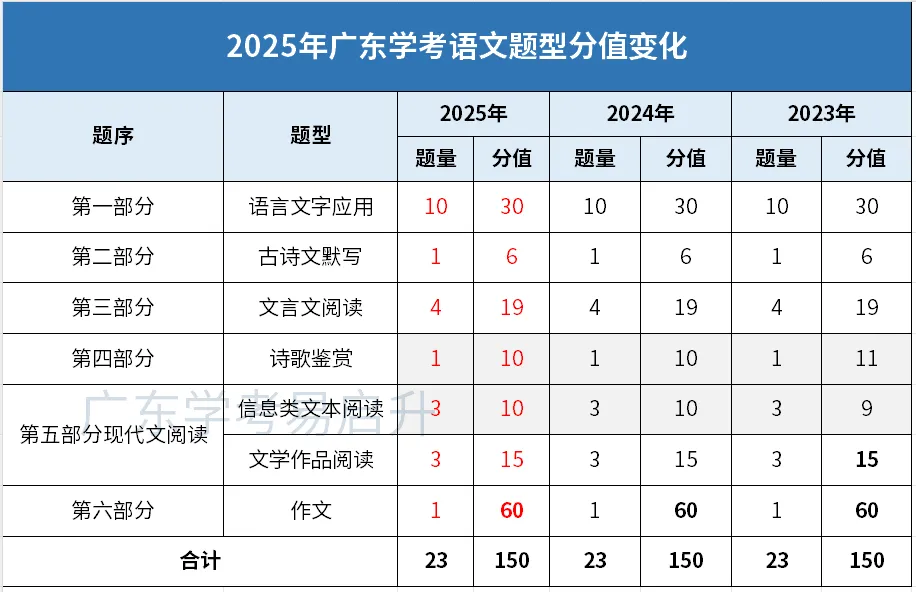 备考科普!2027年广东春季高考(学考)考纲、题型有变!考点、题型、范围、分值占比出炉!-第7张图片-四季读书网