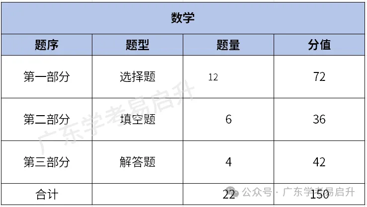 备考科普!2027年广东春季高考(学考)考纲、题型有变!考点、题型、范围、分值占比出炉!-第12张图片-四季读书网
