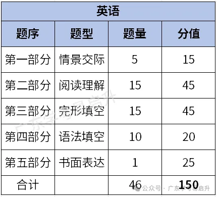 备考科普!2027年广东春季高考(学考)考纲、题型有变!考点、题型、范围、分值占比出炉!-第16张图片-四季读书网