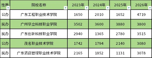 广东高职高考3+证书考试招生人数最多的院校!-第1张图片-四季读书网 广东高职高考3+证书考试招生人数最多的院校!-第1张图片-四季读书网
