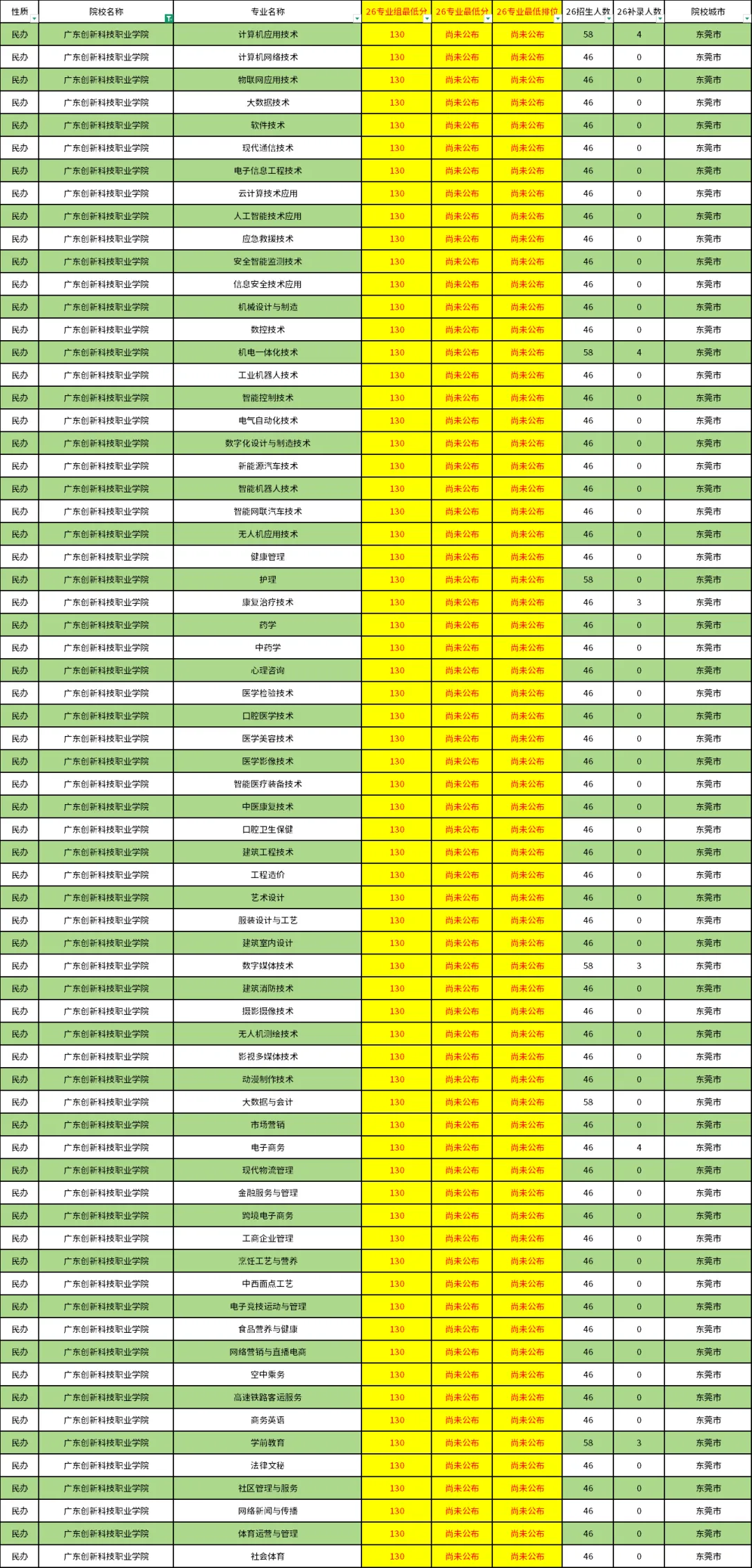 广东高职高考3+证书考试招生人数最多的院校!-第6张图片-四季读书网 广东高职高考3+证书考试招生人数最多的院校!-第6张图片-四季读书网