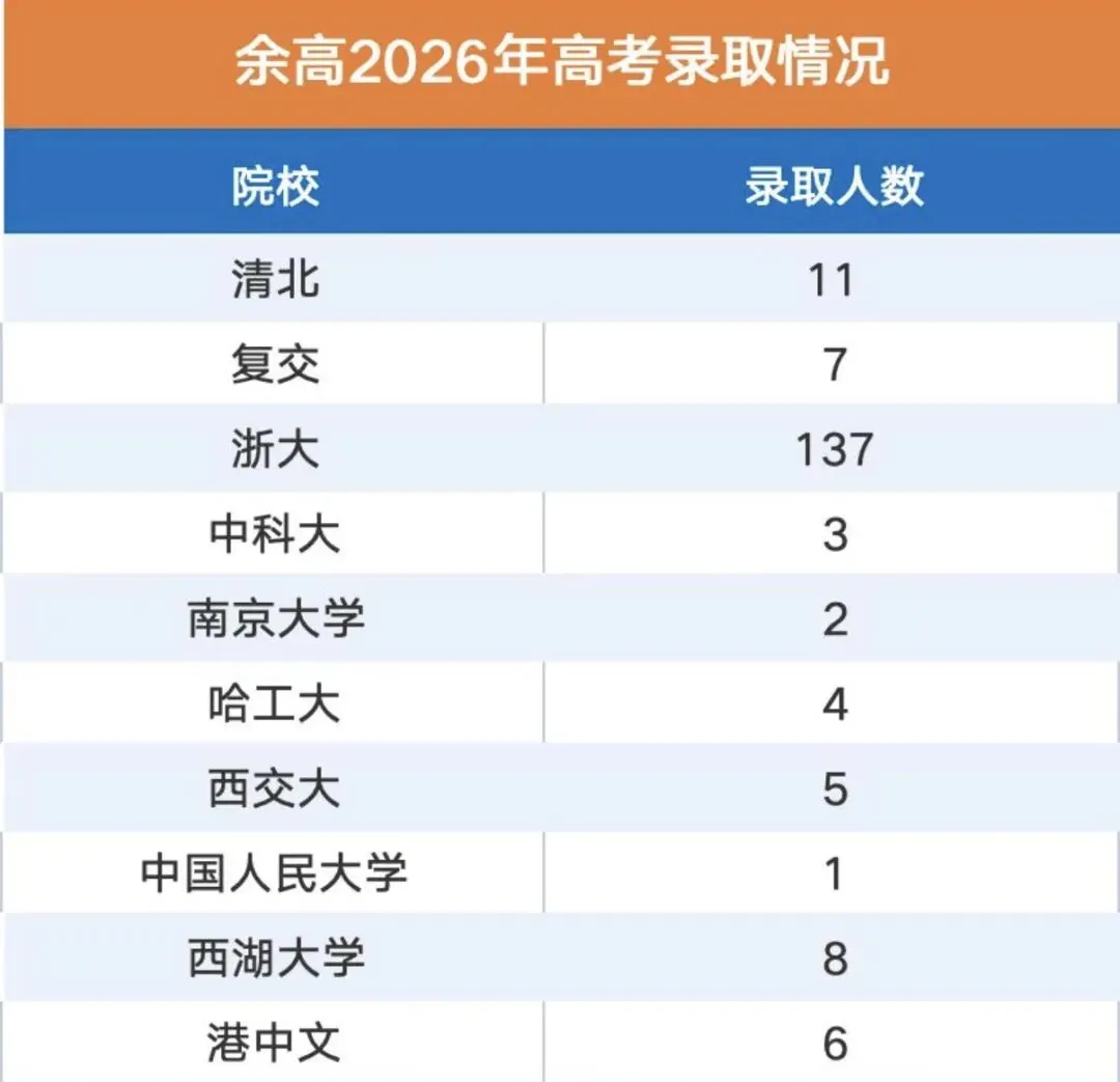 2026高考,余高浙大录取达到137人,一举冲上杭州全市第三名.老牌强校杭高,还能不能稳住自己在第一梯队的位置?-第2张图片-四季读书网