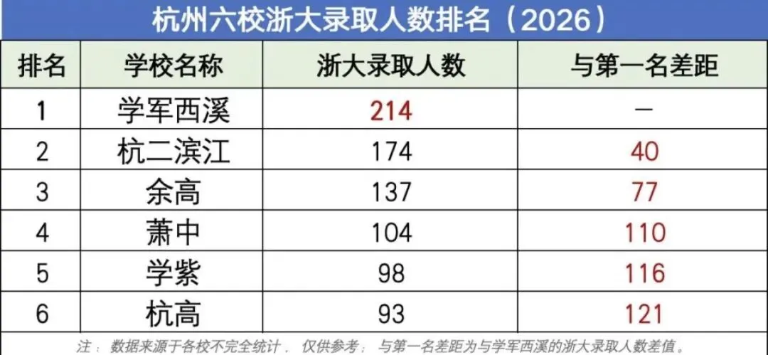 2026高考,余高浙大录取达到137人,一举冲上杭州全市第三名.老牌强校杭高,还能不能稳住自己在第一梯队的位置?-第3张图片-四季读书网