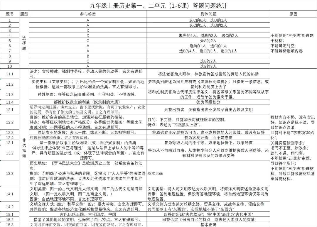 基于“教-学-评”一体化教学理念的试卷评价与学情分析活动-第2张图片-四季读书网 基于“教-学-评”一体化教学理念的试卷评价与学情分析活动-第2张图片-四季读书网