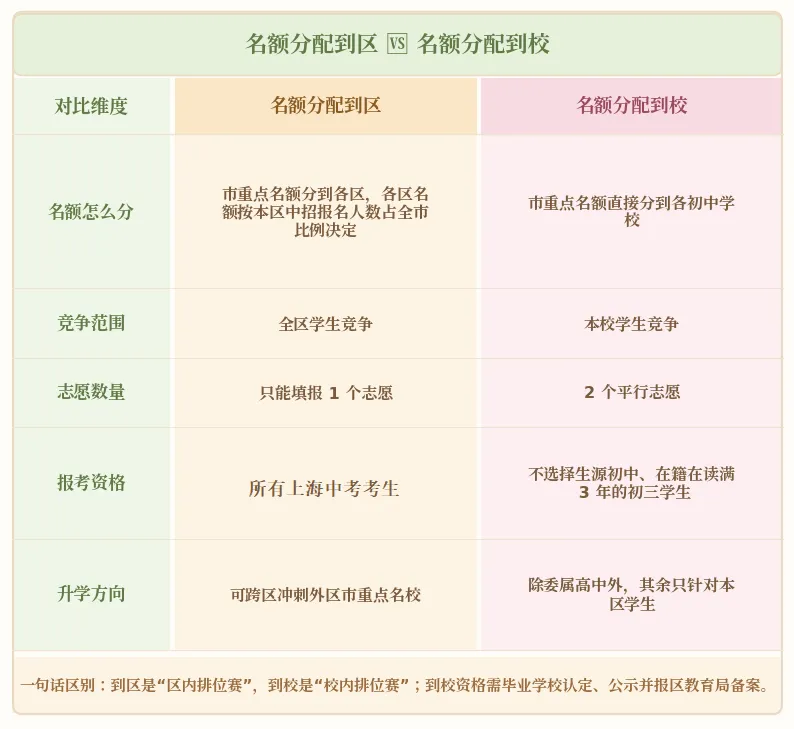 上海中考名额到区&到校科普:时间轴及常见问答!-第7张图片-四季读书网 上海中考名额到区&到校科普:时间轴及常见问答!-第7张图片-四季读书网