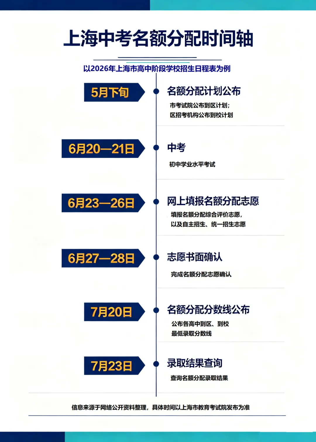 上海中考名额到区&到校科普:时间轴及常见问答!-第10张图片-四季读书网 上海中考名额到区&到校科普:时间轴及常见问答!-第10张图片-四季读书网