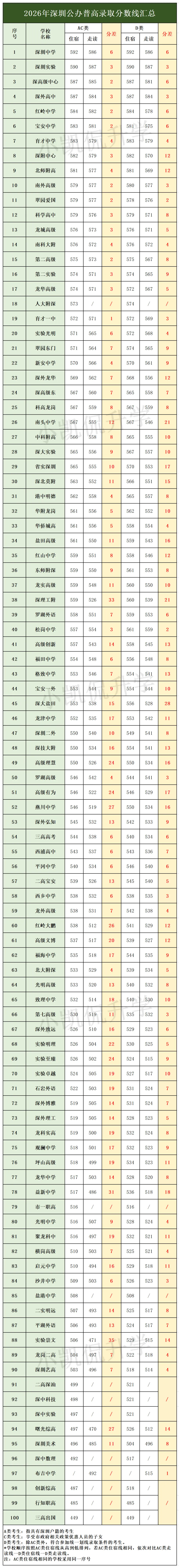 2026深圳中考录取数据全复盘:哪些学校排名涨了?-第2张图片-四季读书网 2026深圳中考录取数据全复盘:哪些学校排名涨了?-第2张图片-四季读书网
