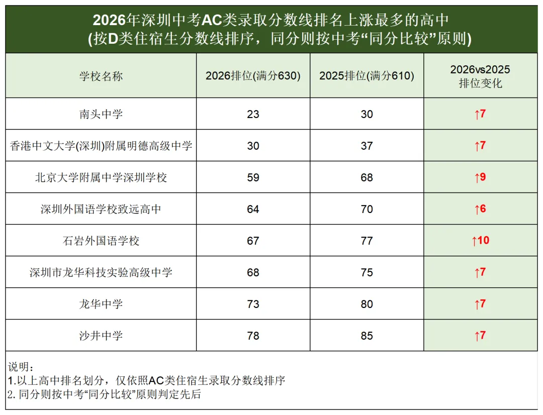 2026深圳中考录取数据全复盘:哪些学校排名涨了?-第3张图片-四季读书网 2026深圳中考录取数据全复盘:哪些学校排名涨了?-第3张图片-四季读书网