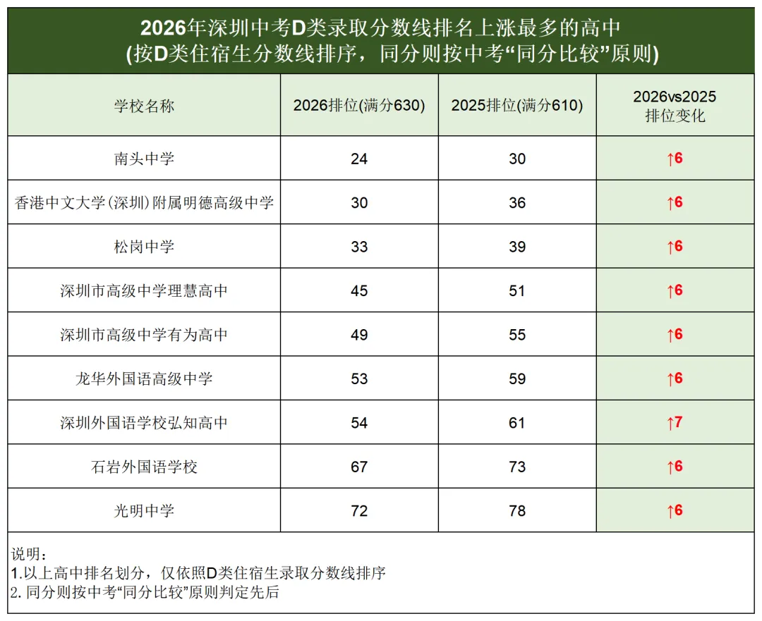 2026深圳中考录取数据全复盘:哪些学校排名涨了?-第4张图片-四季读书网 2026深圳中考录取数据全复盘:哪些学校排名涨了?-第4张图片-四季读书网