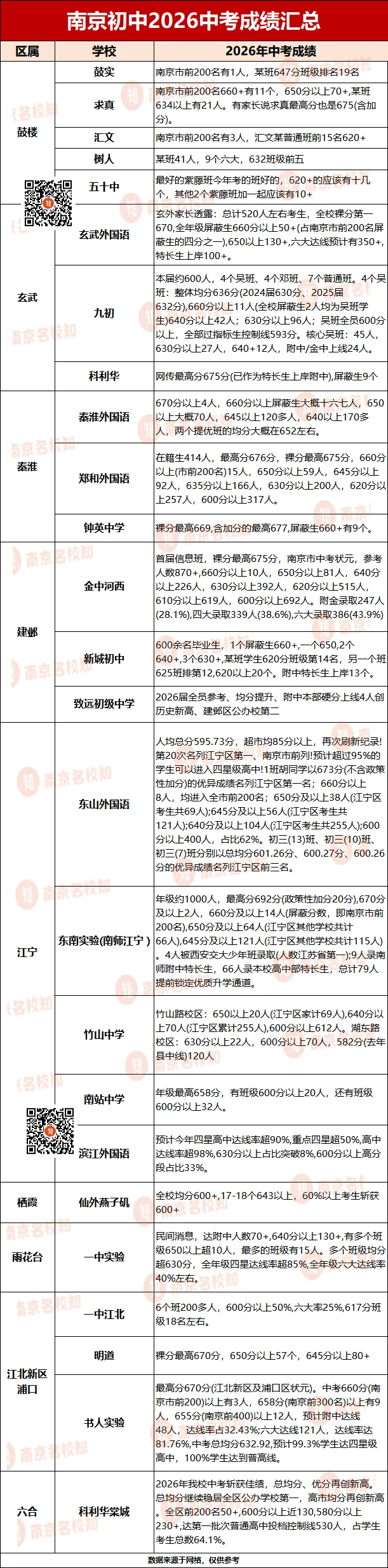耀眼!南京又有一批初中中考成绩流出……-第12张图片-四季读书网 耀眼!南京又有一批初中中考成绩流出……-第12张图片-四季读书网
