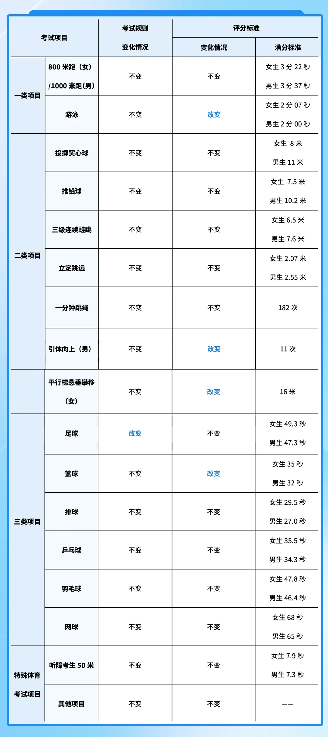27 届中考生注意!广州体育中考 “三降一增” 政策落地,选项目千万别踩坑-第3张图片-四季读书网