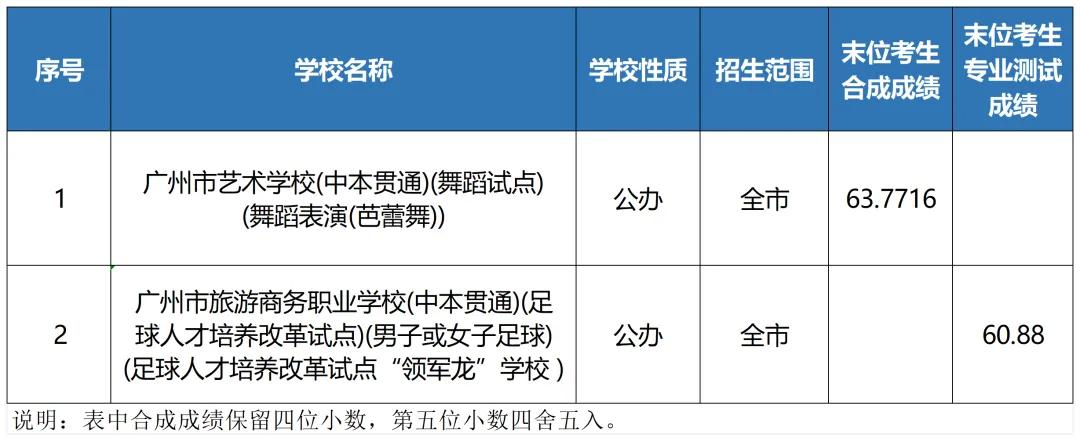 2026广州中考各批次录取分数线汇总!及数据回顾-第5张图片-四季读书网 2026广州中考各批次录取分数线汇总!及数据回顾-第5张图片-四季读书网