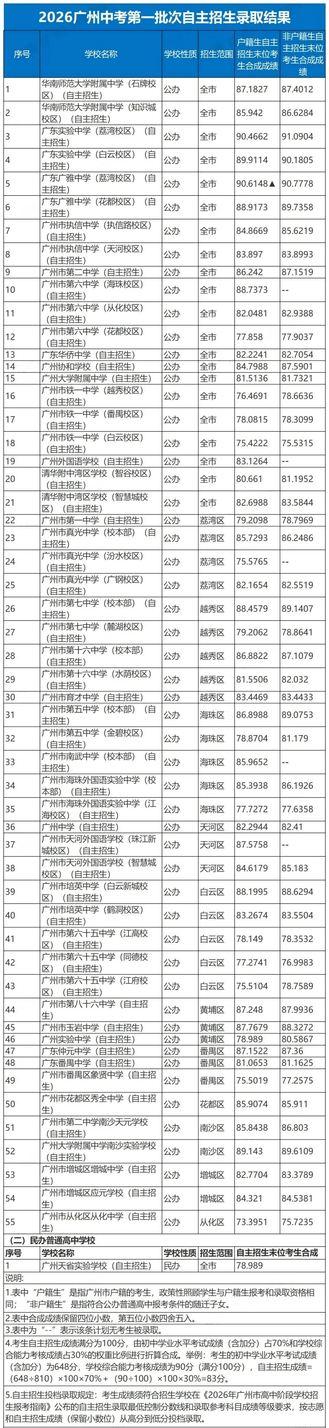 2026广州中考各批次录取分数线汇总!及数据回顾-第6张图片-四季读书网 2026广州中考各批次录取分数线汇总!及数据回顾-第6张图片-四季读书网