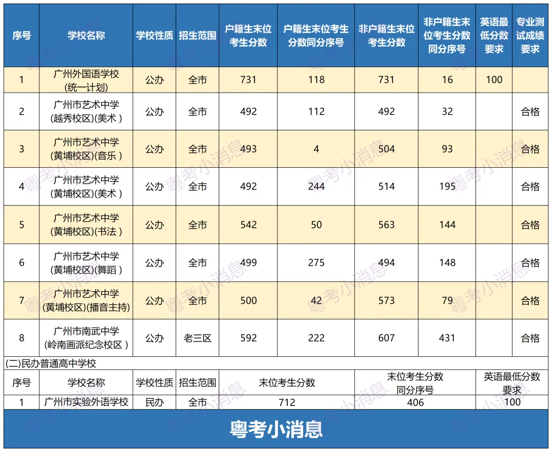 2026广州中考各批次录取分数线汇总!及数据回顾-第7张图片-四季读书网 2026广州中考各批次录取分数线汇总!及数据回顾-第7张图片-四季读书网