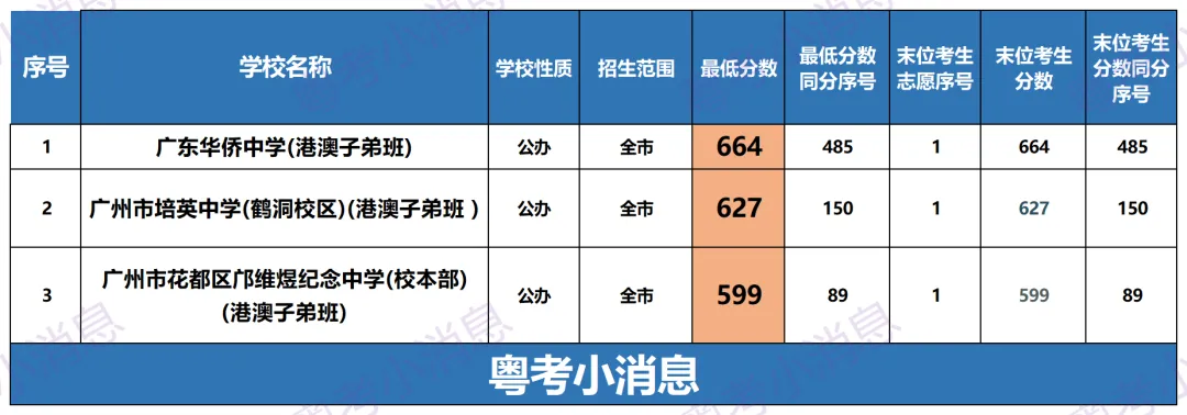 2026广州中考各批次录取分数线汇总!及数据回顾-第8张图片-四季读书网 2026广州中考各批次录取分数线汇总!及数据回顾-第8张图片-四季读书网