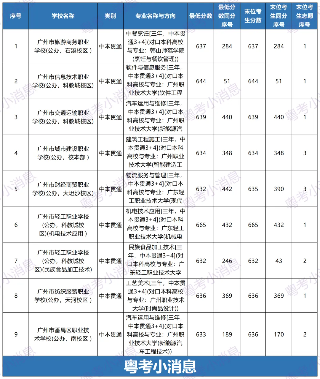 2026广州中考各批次录取分数线汇总!及数据回顾-第9张图片-四季读书网 2026广州中考各批次录取分数线汇总!及数据回顾-第9张图片-四季读书网