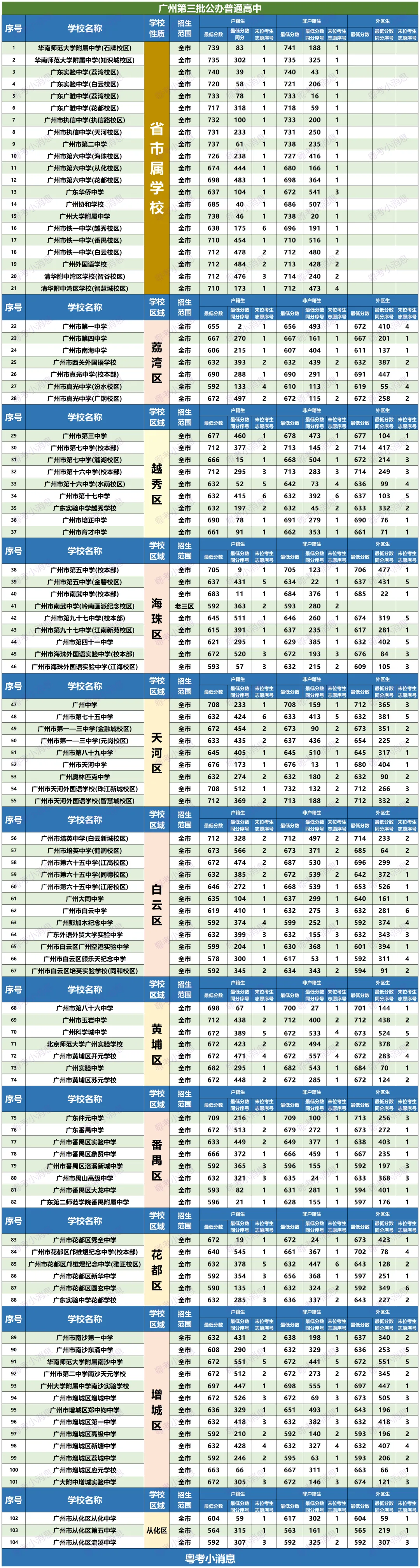 2026广州中考各批次录取分数线汇总!及数据回顾-第13张图片-四季读书网 2026广州中考各批次录取分数线汇总!及数据回顾-第13张图片-四季读书网