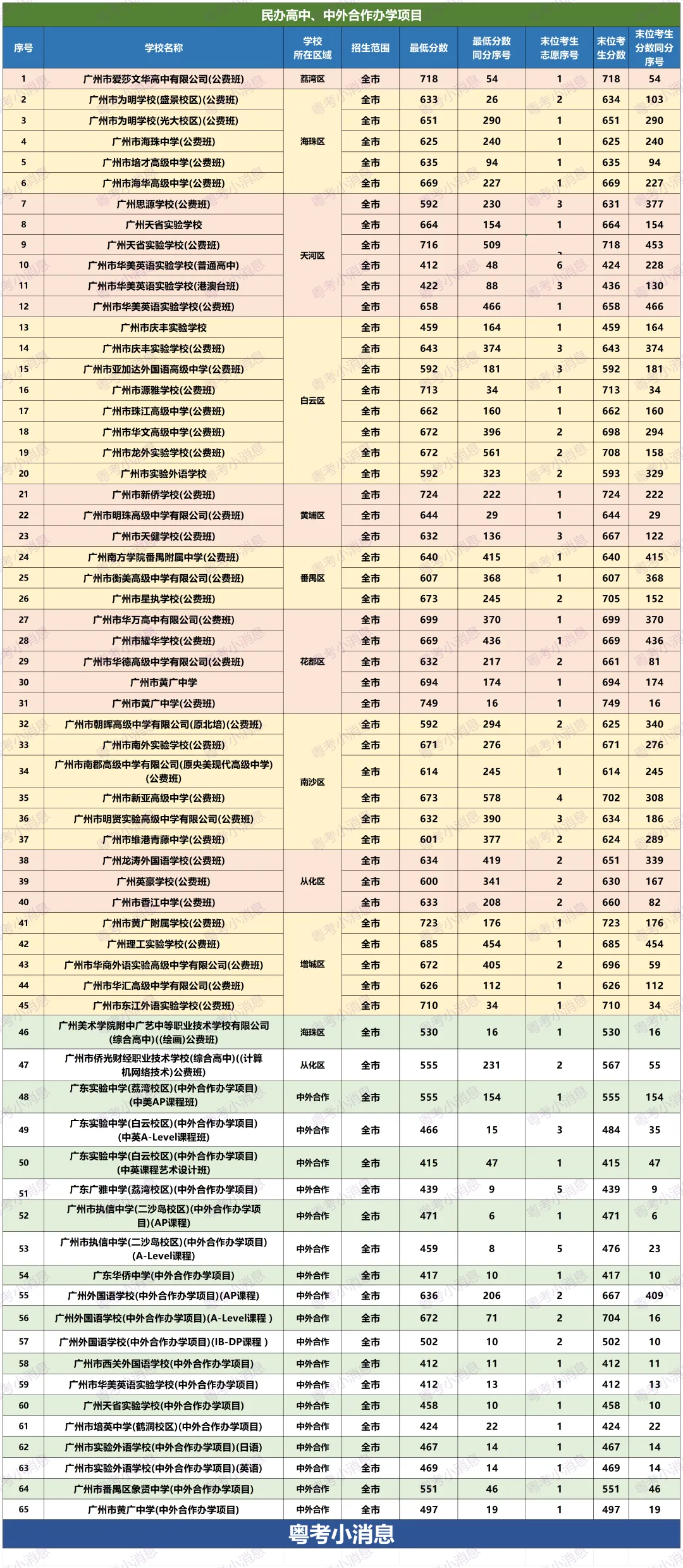 2026广州中考各批次录取分数线汇总!及数据回顾-第14张图片-四季读书网 2026广州中考各批次录取分数线汇总!及数据回顾-第14张图片-四季读书网