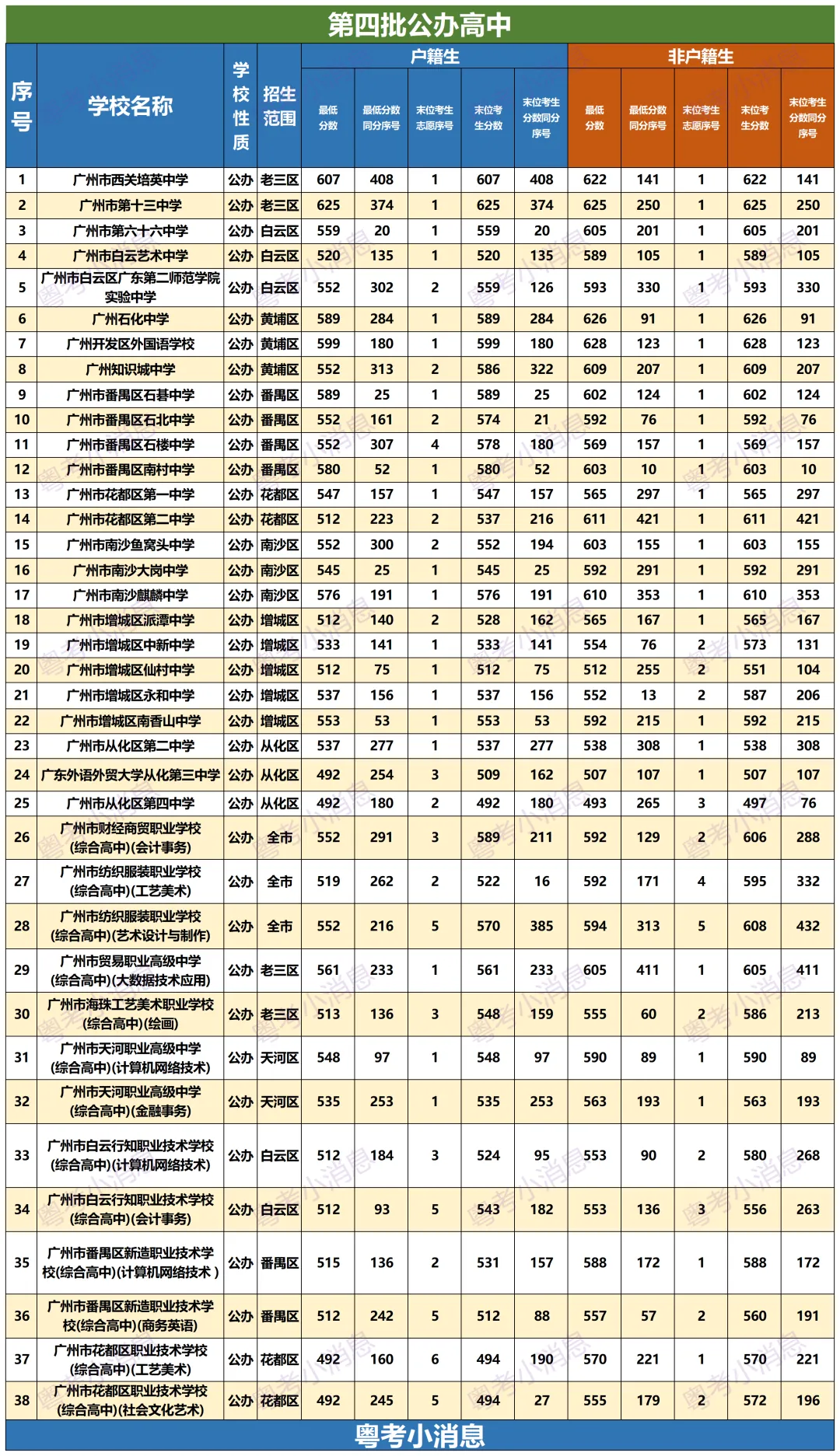 2026广州中考各批次录取分数线汇总!及数据回顾-第15张图片-四季读书网 2026广州中考各批次录取分数线汇总!及数据回顾-第15张图片-四季读书网