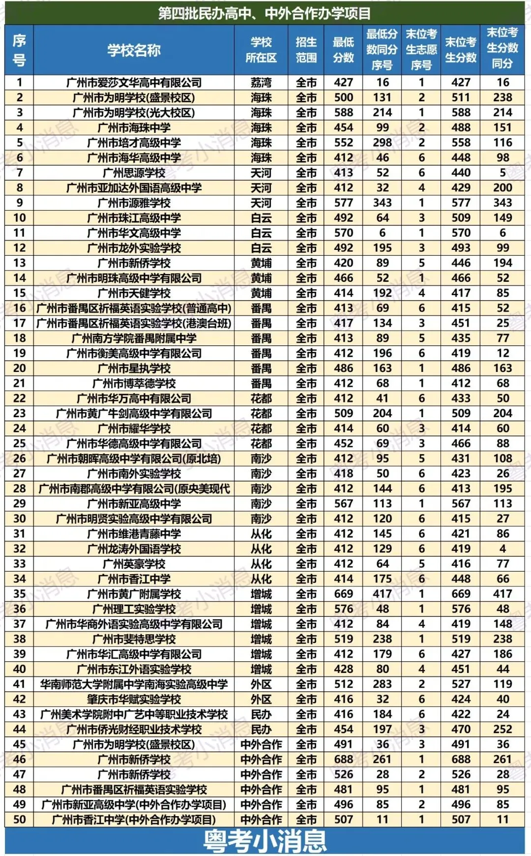 2026广州中考各批次录取分数线汇总!及数据回顾-第16张图片-四季读书网 2026广州中考各批次录取分数线汇总!及数据回顾-第16张图片-四季读书网
