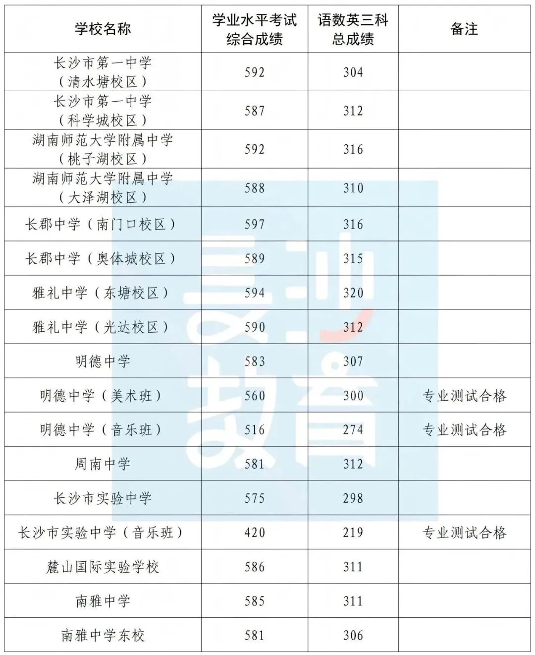 2026长沙中考一批次录取线公布!四大名校分数线一览-第2张图片-四季读书网 2026长沙中考一批次录取线公布!四大名校分数线一览-第2张图片-四季读书网