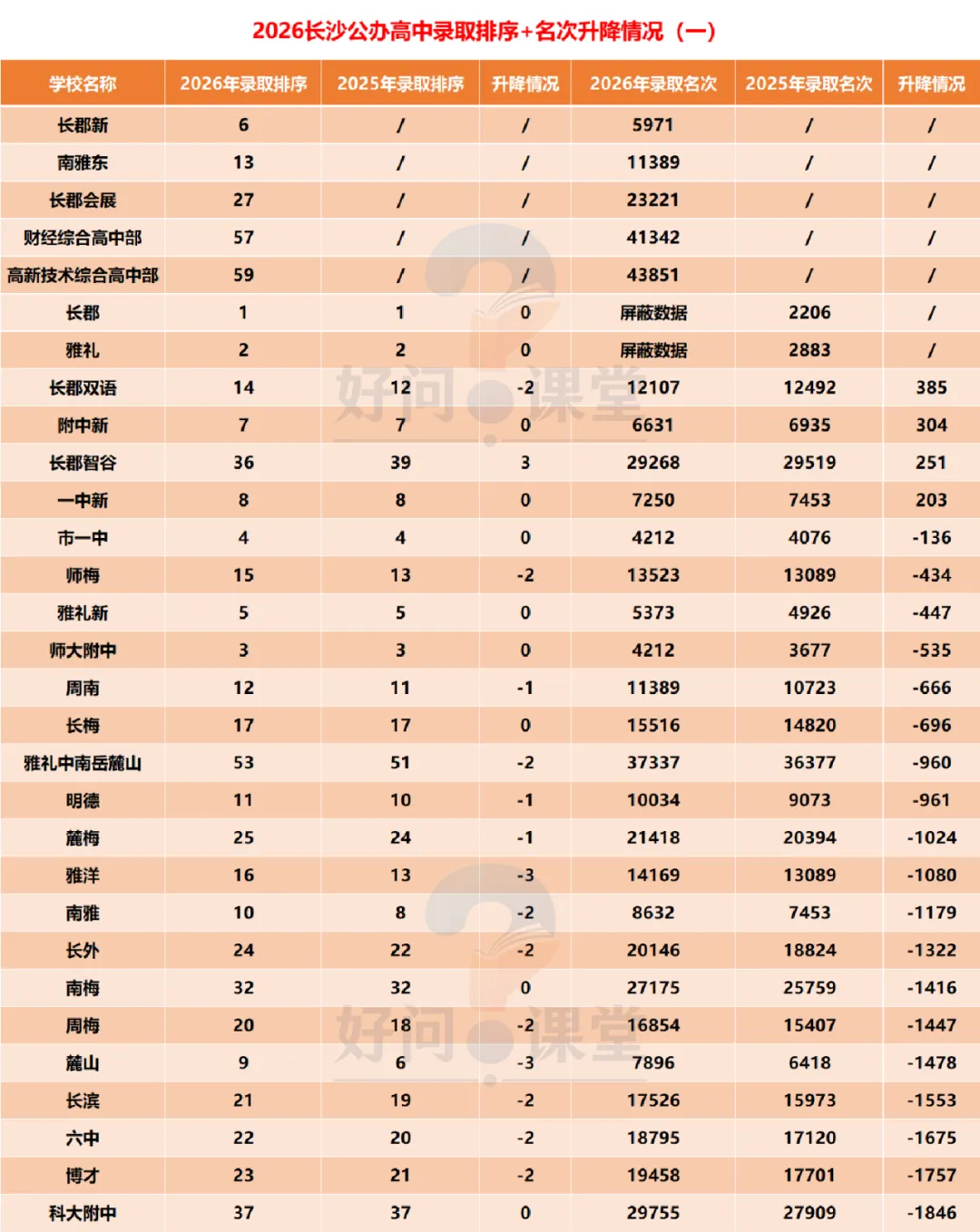 26长沙中考:总分决定入场,语数英决定输赢-第1张图片-四季读书网 26长沙中考:总分决定入场,语数英决定输赢-第1张图片-四季读书网