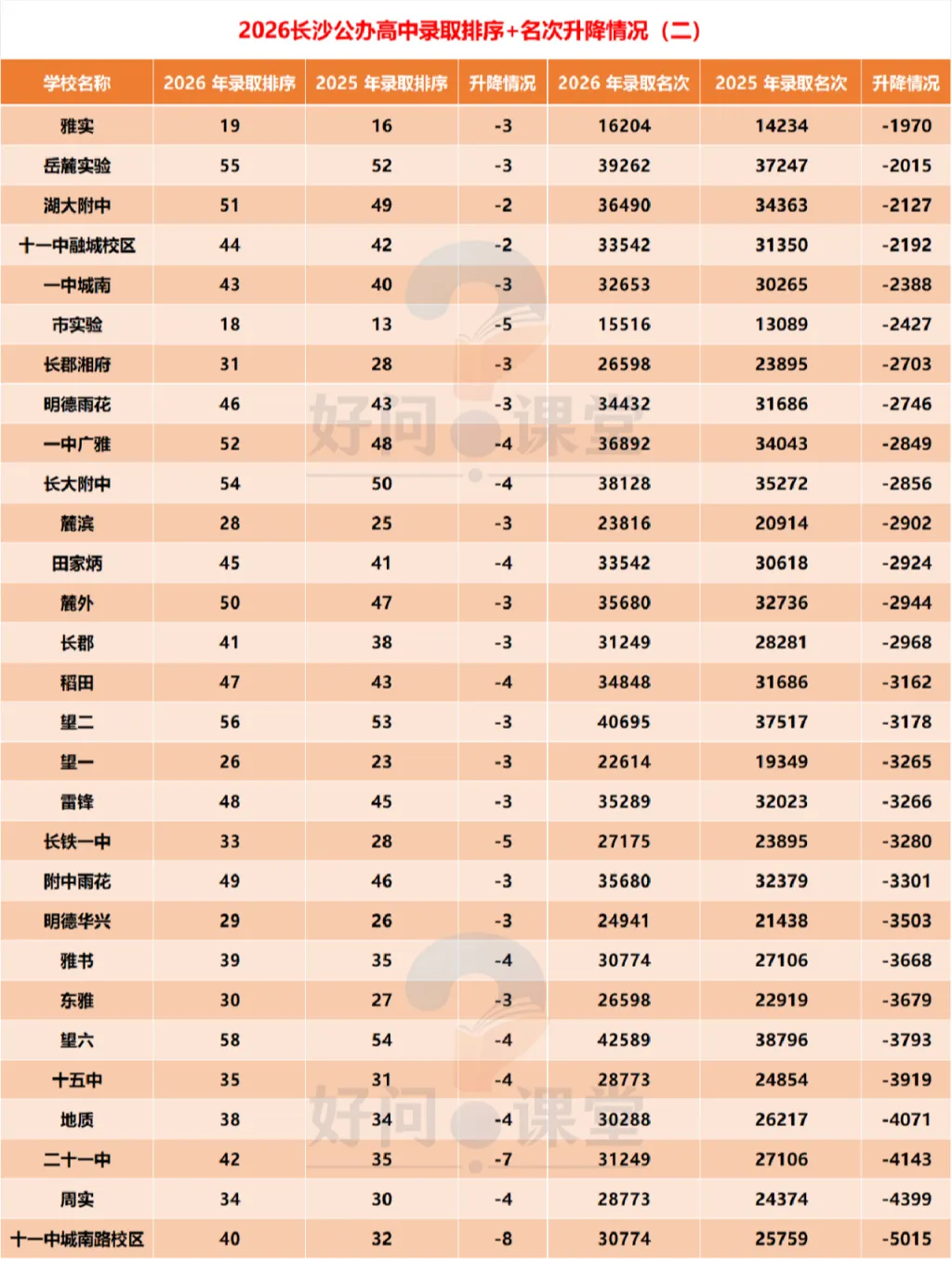 26长沙中考:总分决定入场,语数英决定输赢-第2张图片-四季读书网 26长沙中考:总分决定入场,语数英决定输赢-第2张图片-四季读书网
