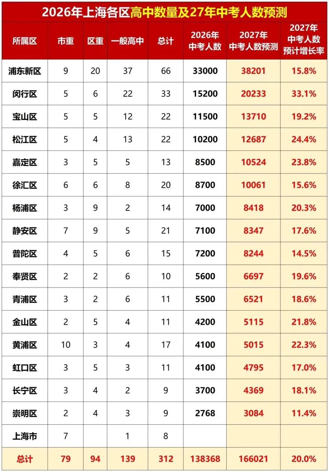 增长率预计达20%!2027年上海中考人数或破16万……-第8张图片-四季读书网