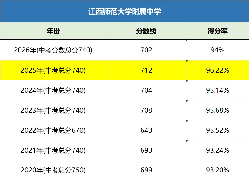 2027 届初三中考前瞻|复盘 2026 年中考分数线与考生情况,结合26届中考成绩分析,高中录取分数线等,帮2027届中考学子找准备考方向-第7张图片-四季读书网 2027 届初三中考前瞻|复盘 2026 年中考分数线与考生情况,结合26届中考成绩分析,高中录取分数线等,帮2027届中考学子找准备考方向-第7张图片-四季读书网