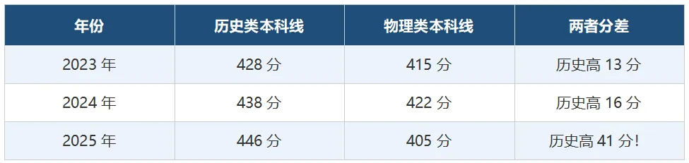 湖南高考选科指南:物理 VS 历史-第4张图片-四季读书网 湖南高考选科指南:物理 VS 历史-第4张图片-四季读书网