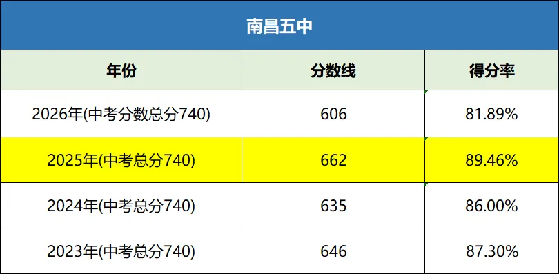 2027 届初三中考前瞻|复盘 2026 年中考分数线与考生情况,结合26届中考成绩分析,高中录取分数线等,帮2027届中考学子找准备考方向-第24张图片-四季读书网 2027 届初三中考前瞻|复盘 2026 年中考分数线与考生情况,结合26届中考成绩分析,高中录取分数线等,帮2027届中考学子找准备考方向-第24张图片-四季读书网