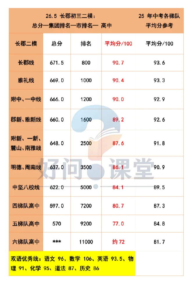 长沙中考倒计时!孩子模考分数不理想,中考还能冲高分吗?-第3张图片-四季读书网 长沙中考倒计时!孩子模考分数不理想,中考还能冲高分吗?-第3张图片-四季读书网