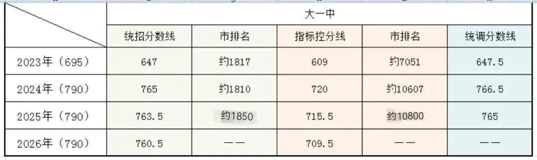 大连中考必存|大一中,多少名能上?-第1张图片-四季读书网 大连中考必存|大一中,多少名能上?-第1张图片-四季读书网