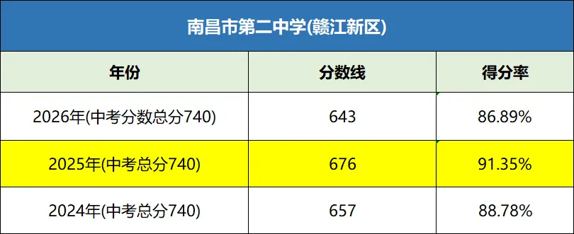 2027 届初三中考前瞻|复盘 2026 年中考分数线与考生情况,结合26届成绩分析,高中录取分数线等,帮2027届初三学子找准备考方向-第11张图片-四季读书网 2027 届初三中考前瞻|复盘 2026 年中考分数线与考生情况,结合26届成绩分析,高中录取分数线等,帮2027届初三学子找准备考方向-第11张图片-四季读书网