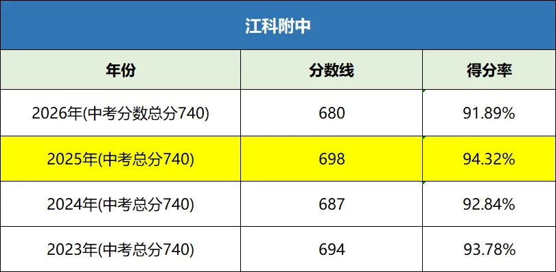 2027 届初三中考前瞻|复盘 2026 年中考分数线与考生情况,结合26届成绩分析,高中录取分数线等,帮2027届初三学子找准备考方向-第21张图片-四季读书网 2027 届初三中考前瞻|复盘 2026 年中考分数线与考生情况,结合26届成绩分析,高中录取分数线等,帮2027届初三学子找准备考方向-第21张图片-四季读书网