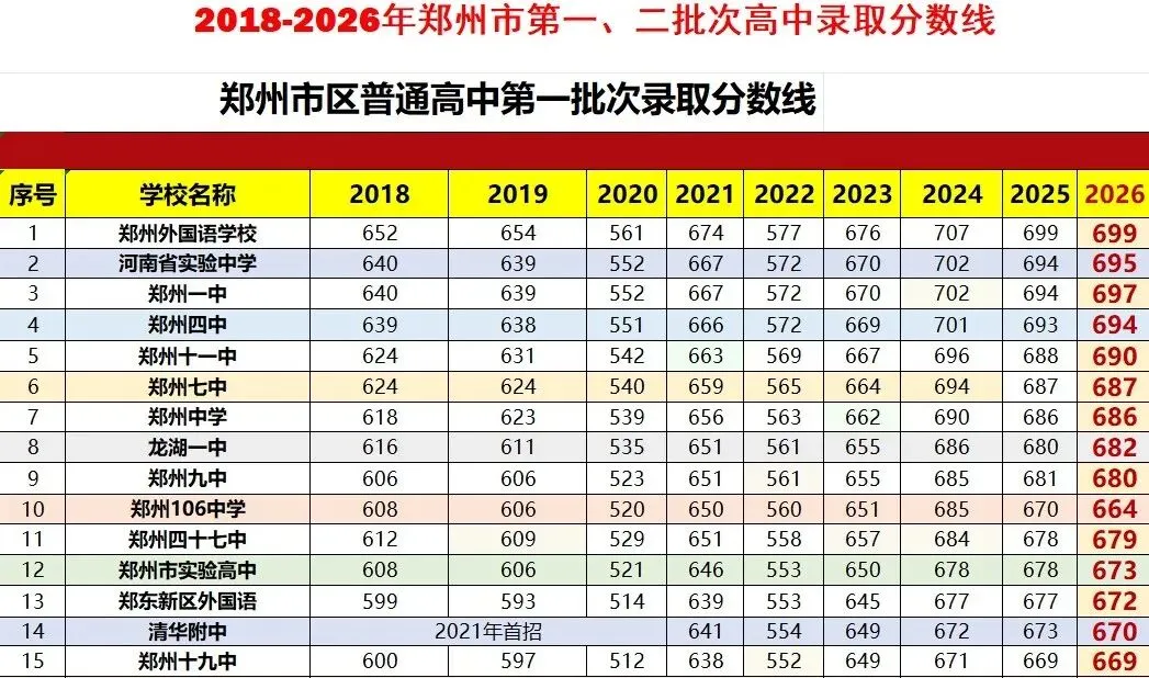 【重磅】郑州中考近八年录取分数线-第1张图片-四季读书网
