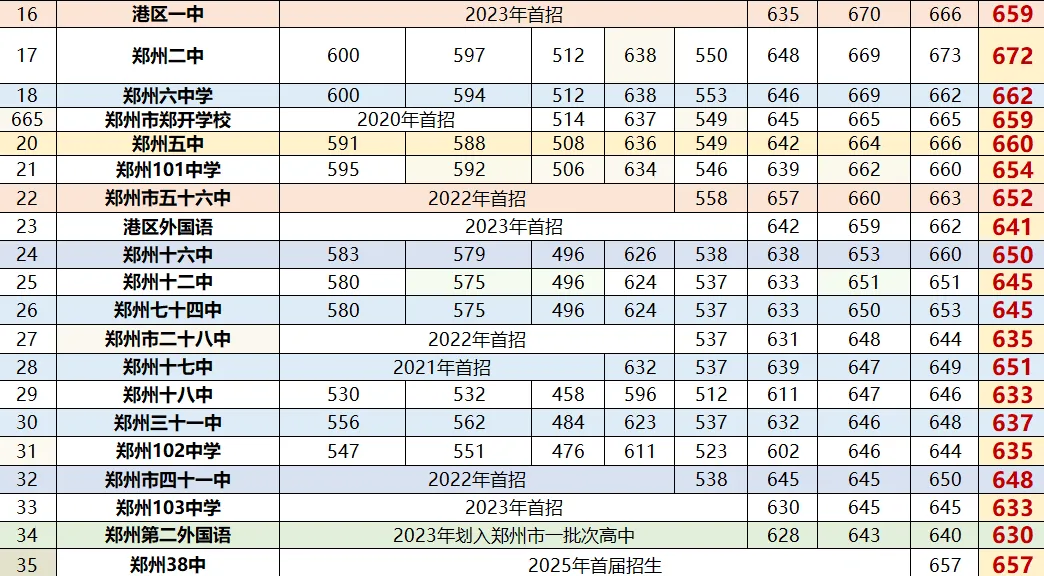【重磅】郑州中考近八年录取分数线-第2张图片-四季读书网