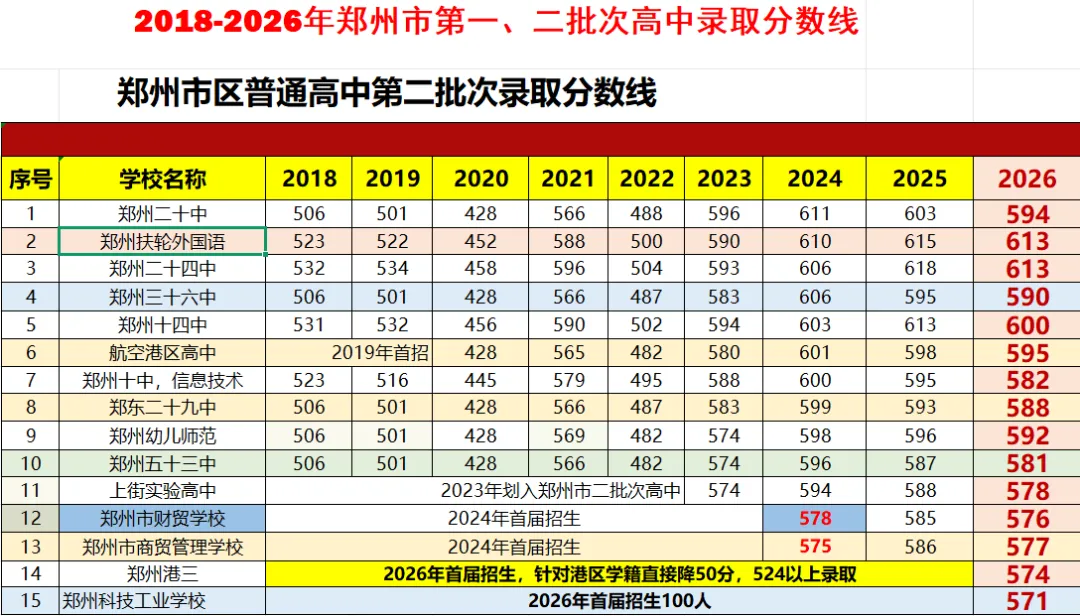 【重磅】郑州中考近八年录取分数线-第4张图片-四季读书网