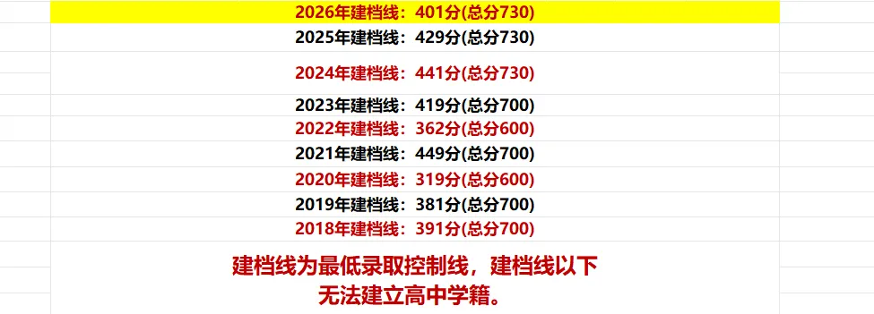 【重磅】郑州中考近八年录取分数线-第5张图片-四季读书网