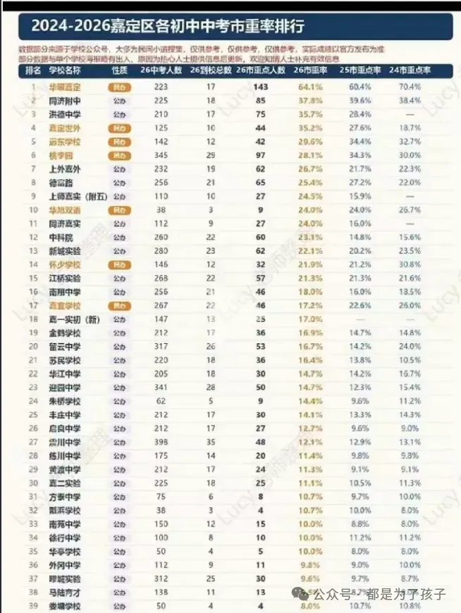 2026年嘉定区各初中中考市重率排行榜(挤水!)-第3张图片-四季读书网