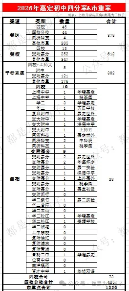 2026年嘉定区各初中中考市重率排行榜(挤水!)-第7张图片-四季读书网