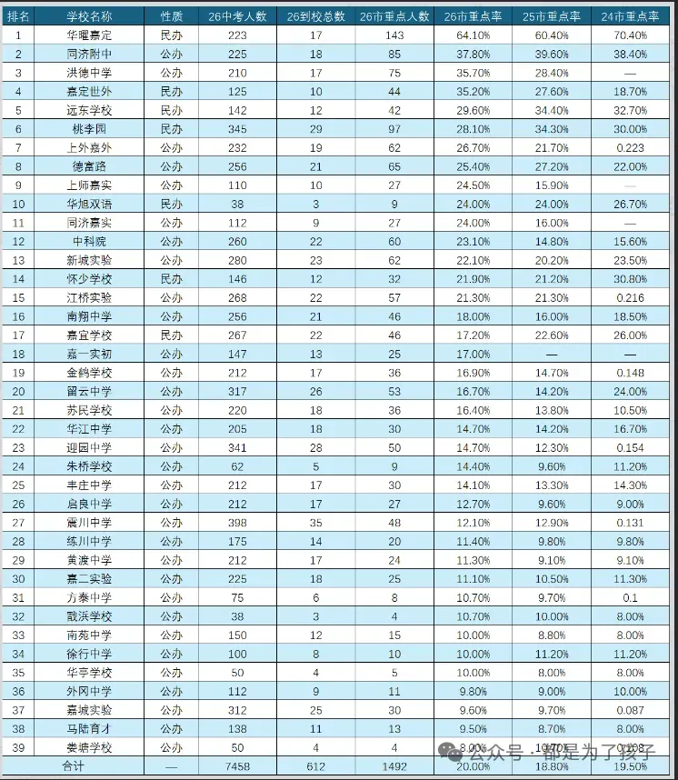 2026年嘉定区各初中中考市重率排行榜(挤水!)-第8张图片-四季读书网
