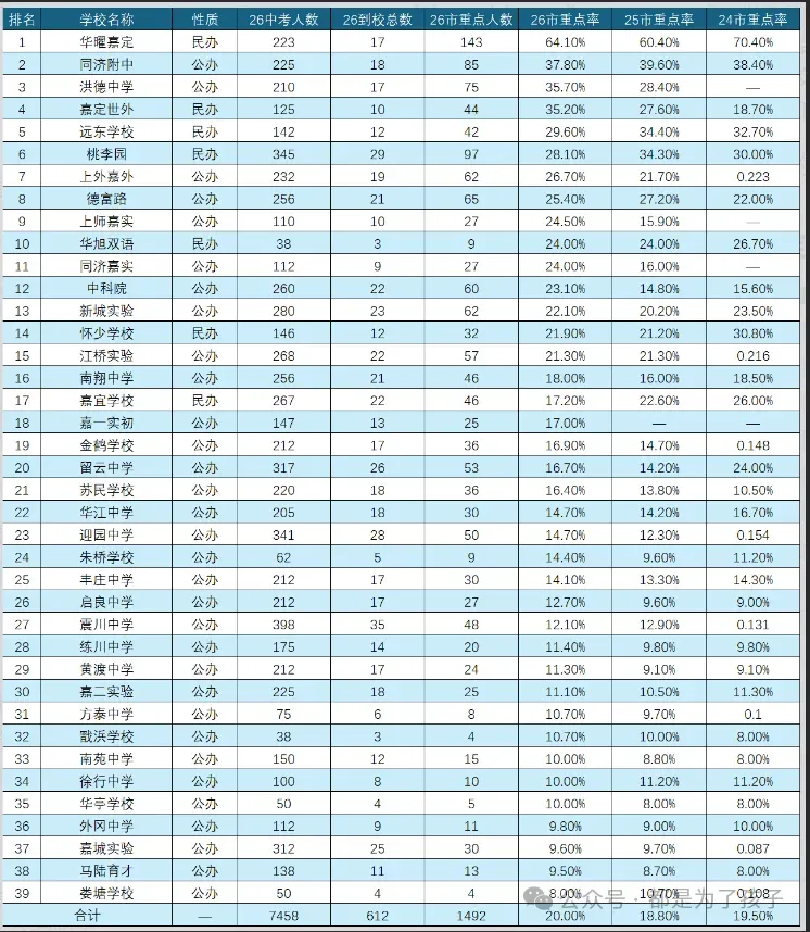 2026年嘉定区各初中中考市重率排行榜(挤水!)-第18张图片-四季读书网